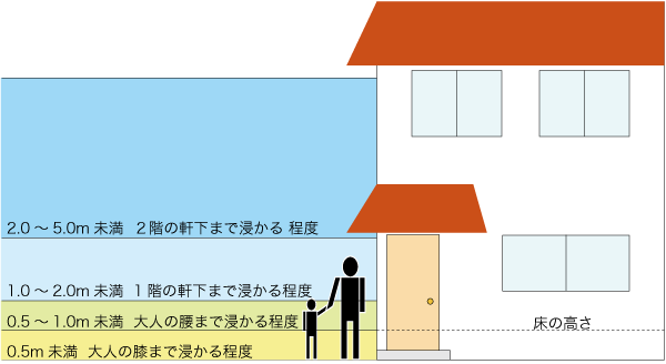 浸水の深さを示す図