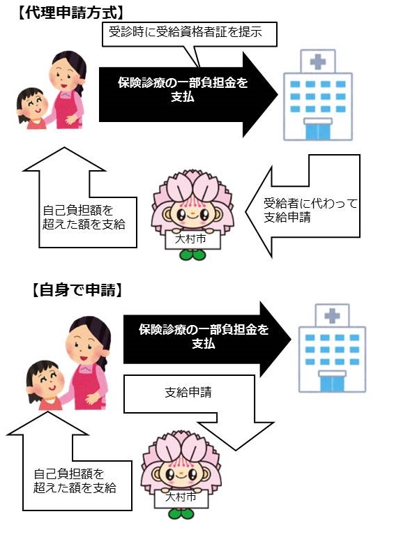 代理申請方式と、自身で申請する場合のイメージ図