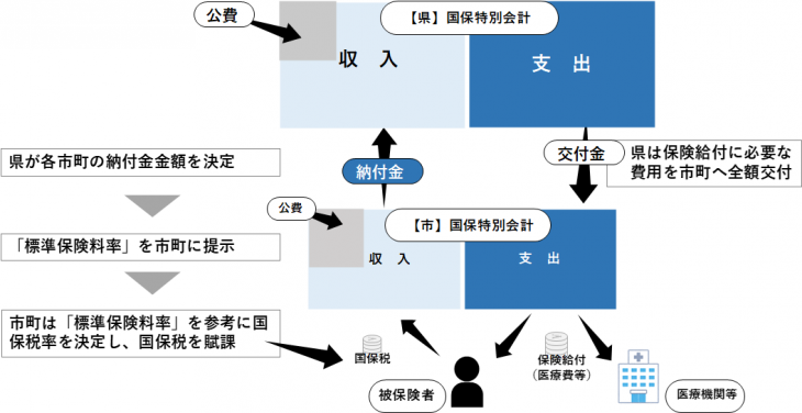 平成30年度からの国保事業の仕組み