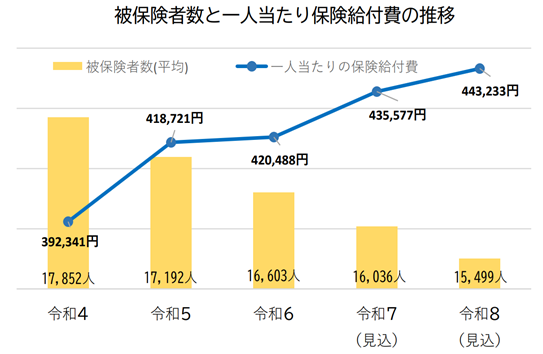 大村市国保加入者数と一人当たり医療費の推移