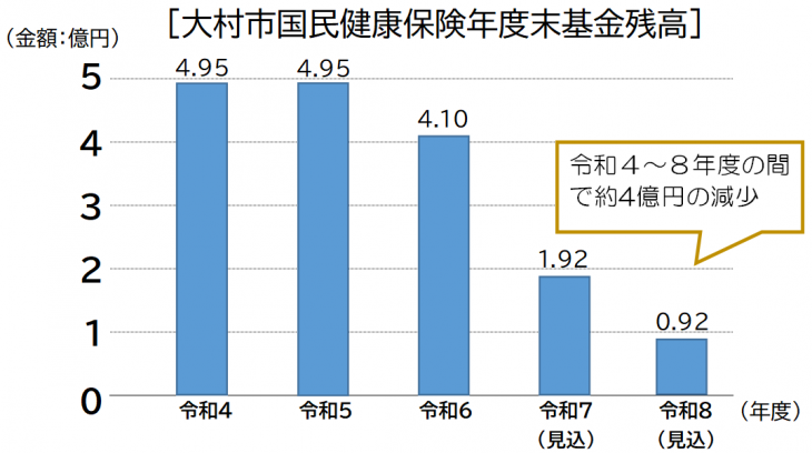 大村市国民健康保険基金残高の推移