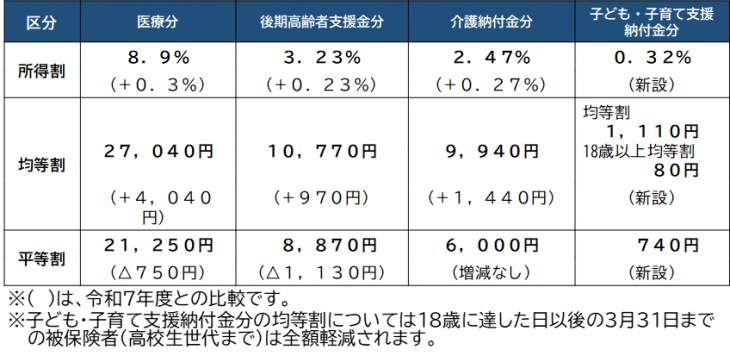 令和8年度大村市国民健康保険税の税率（額）