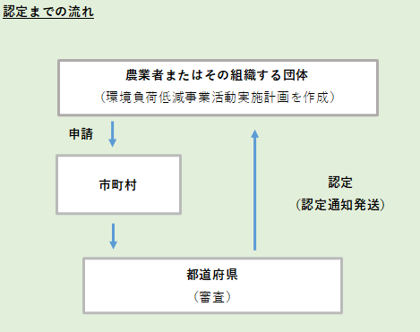 認定までの流れ