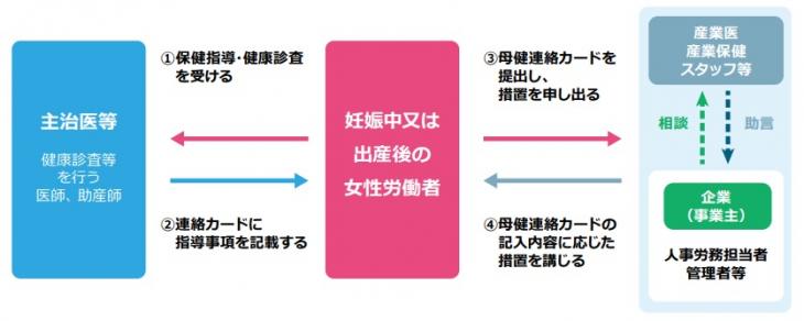 母健連絡カードの活用方法