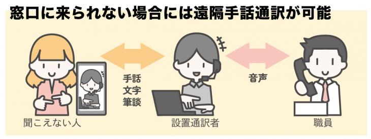 遠隔手話通訳
