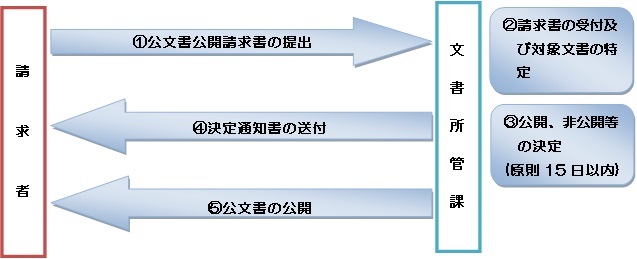 フロー図