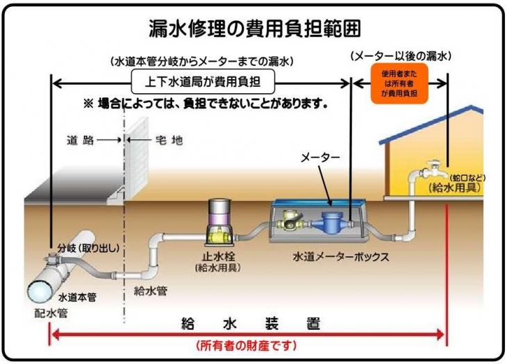 漏水修理の費用負担範囲