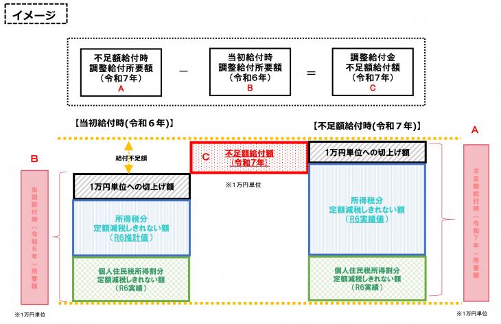 不足額給付イメージ図
