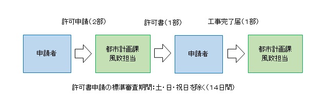 1.申請者が都市計画課に許可申請2部提出2.都市計画課が申請者に許可書1部発行3.申請者が都市計画課に工事完了届を1部提出