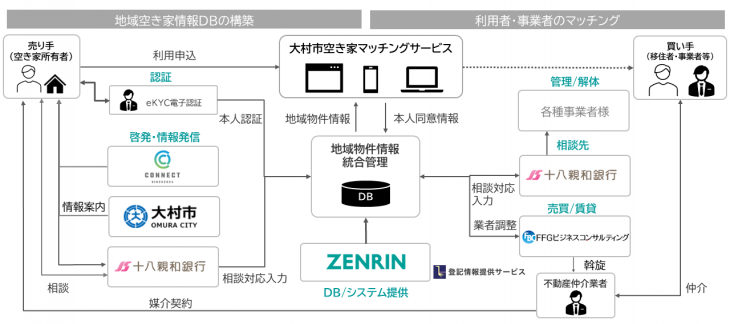 大村市空き家マッチングサービスのイメージ図1