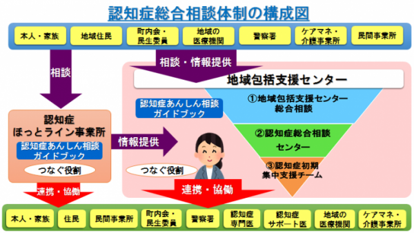 大村市の認知症に関する相談体制のイメージ図