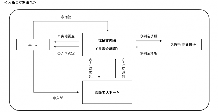 入所までのフロー図