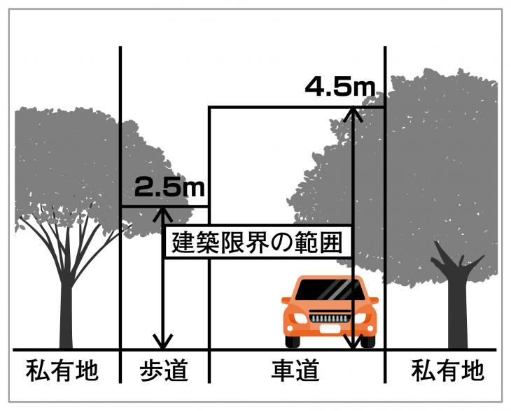 建築限界の範囲を示したイラストの様子