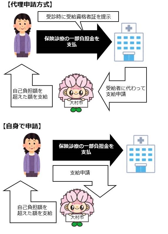 代理申請方式と、自身で申請の場合のイメージ図