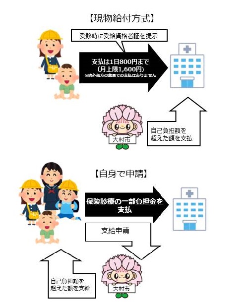 現物給付方式と、自身で申請する場合のイメージ図