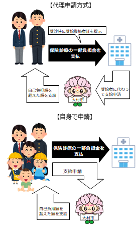 子ども医療高校生