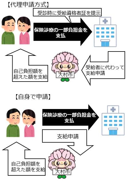 代理申請方式と、自身で申請の場合のイメージ図