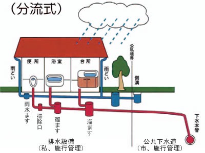 分流式の説明の図