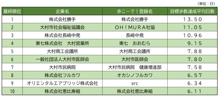 コツコツ頑張ったで賞(最終結果)
