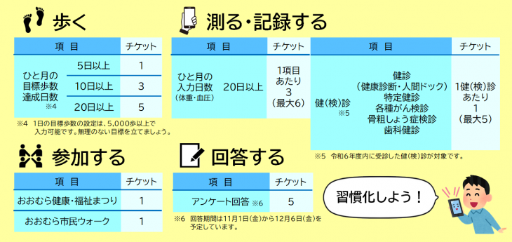 チケット獲得点数