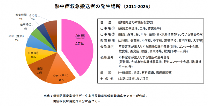 熱中症救急搬送者の発生場所(2011-2025)