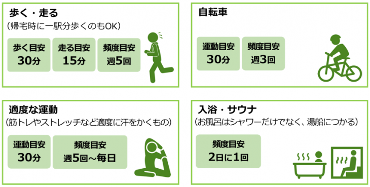 暑熱順化運動の図