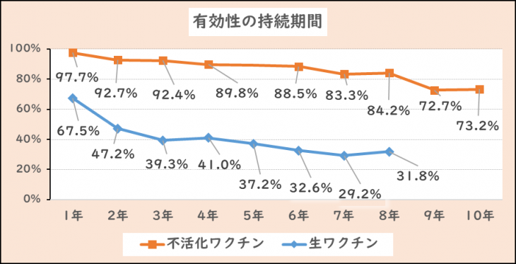 持続期間変更
