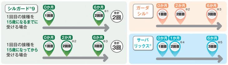 HPVスケジュール