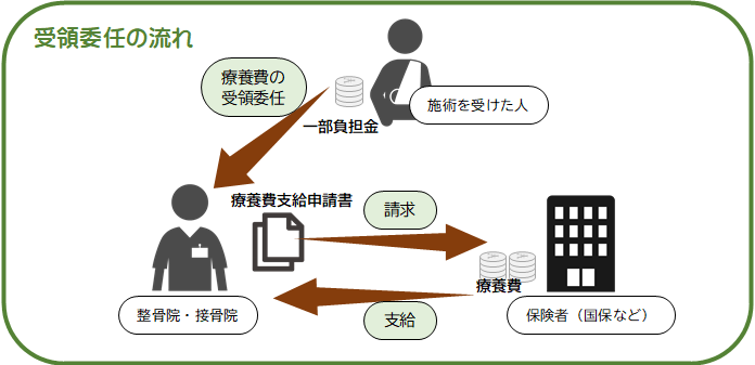 受領委任の流れ