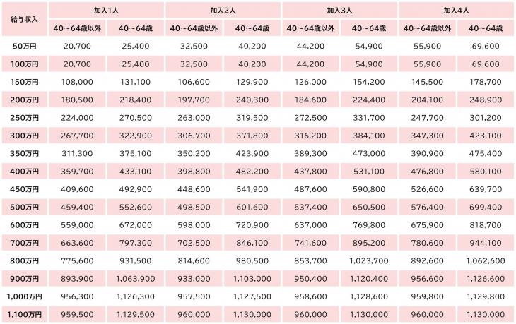 給与収入の場合の税額表