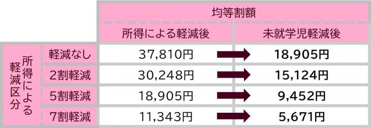 均等割額の表