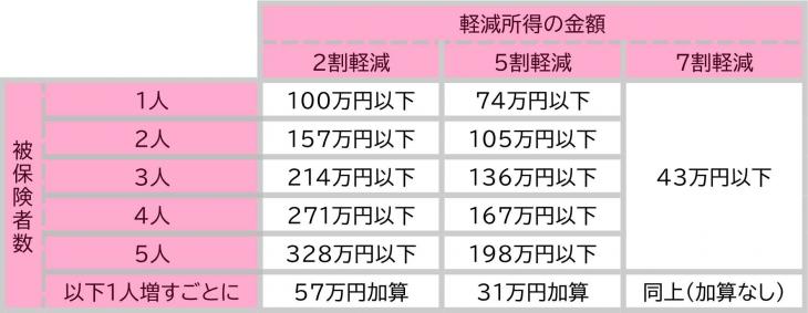 大村市／国民健康保険税の軽減
