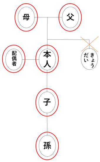 家系イメージ図