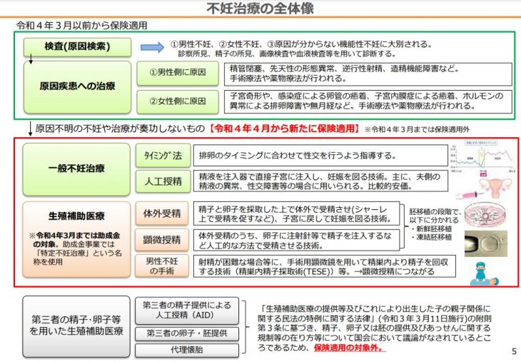 不妊治療の全体像