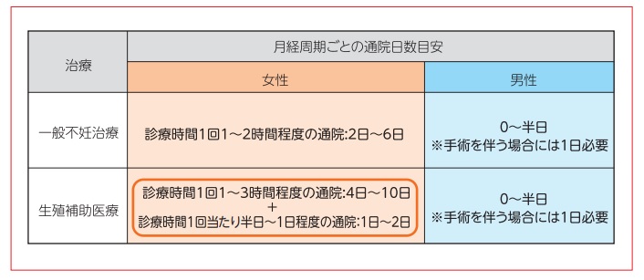 月経周期ごとの通院日数目安