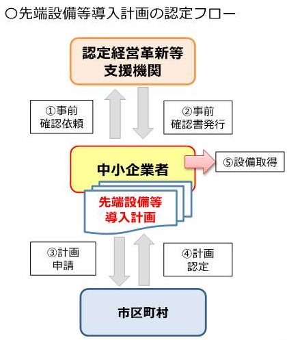 申請フロー図