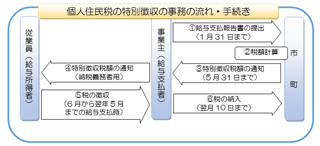 特別徴収事務の流れ・手続き