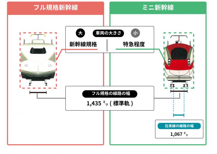 フル新幹線、ミニ新幹線の比較図
