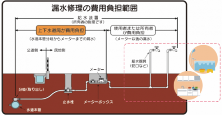 漏水修理の費用負担範囲