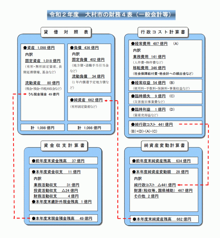 令和2年度大村市の財務4表（一般会計等）