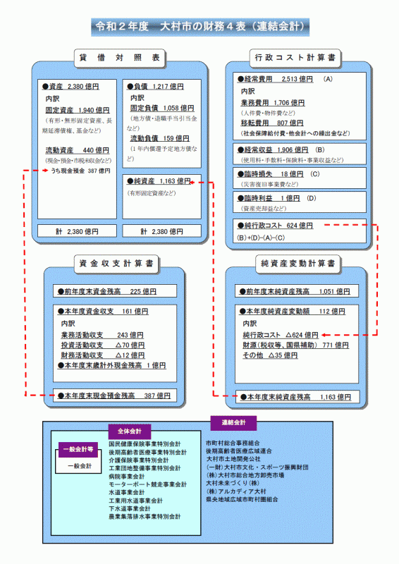 令和2年度大村市の財務4表（連結会計）