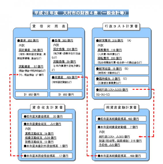 財務4表（一般会計等）