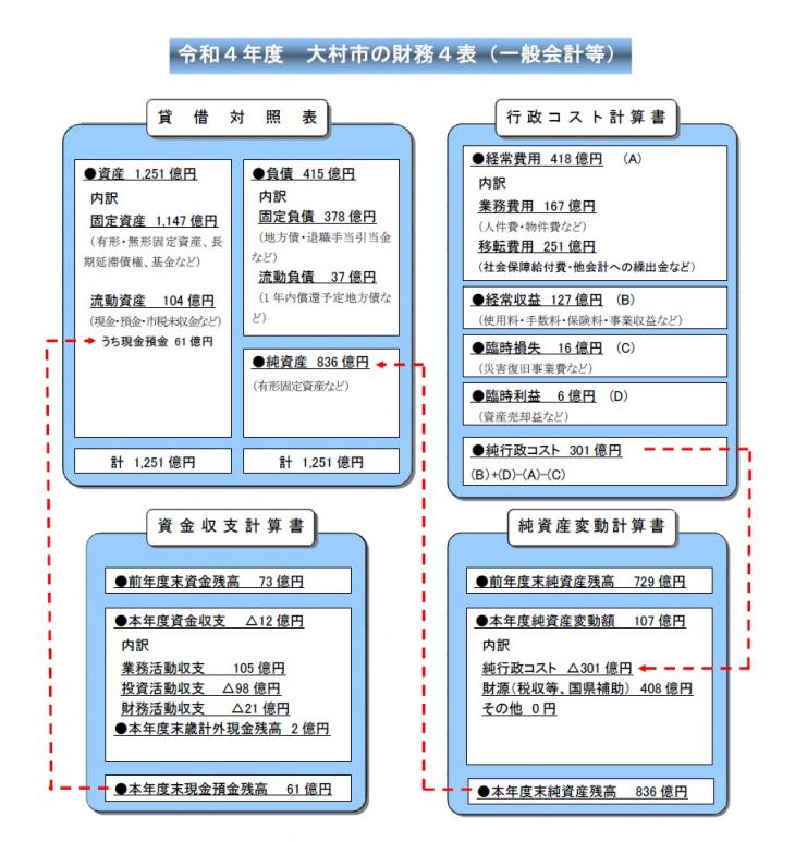 令和4年一般会計