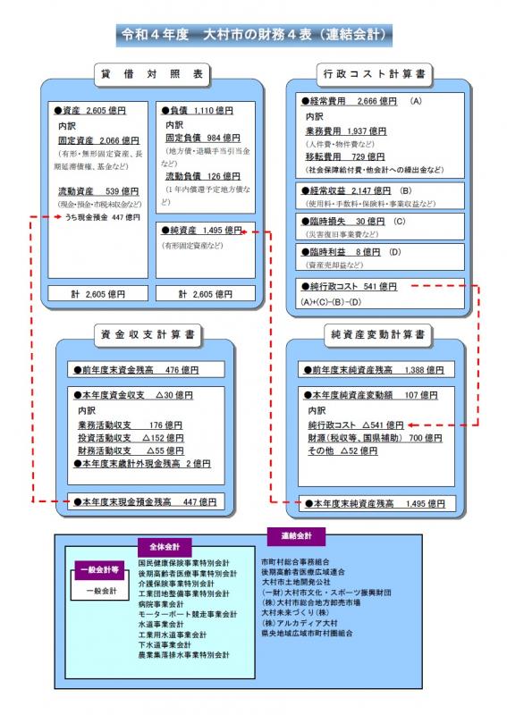 令和4年連結会計